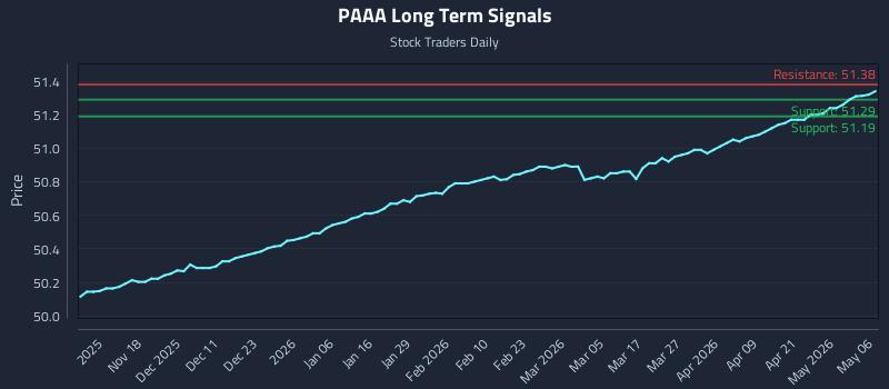 PAAA Long Term Analysis for May 7 2026