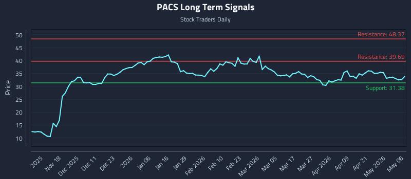 PACS Long Term Analysis for May 7 2026