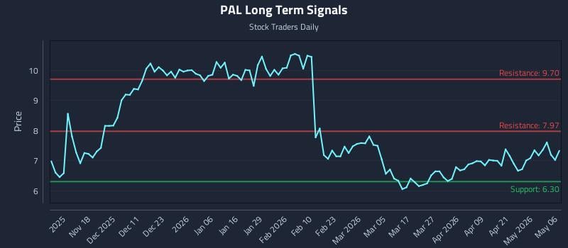 PAL Long Term Analysis for May 7 2026
