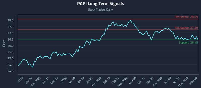PAPI Long Term Analysis for May 7 2026 PAPI Long Term Analysis for May 7 2026