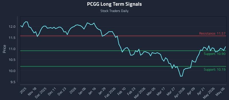 PCGG Long Term Analysis for May 7 2026