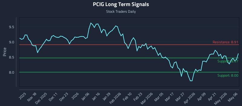 PCIG Long Term Analysis for May 7 2026 PCIG Long Term Analysis for May 7 2026