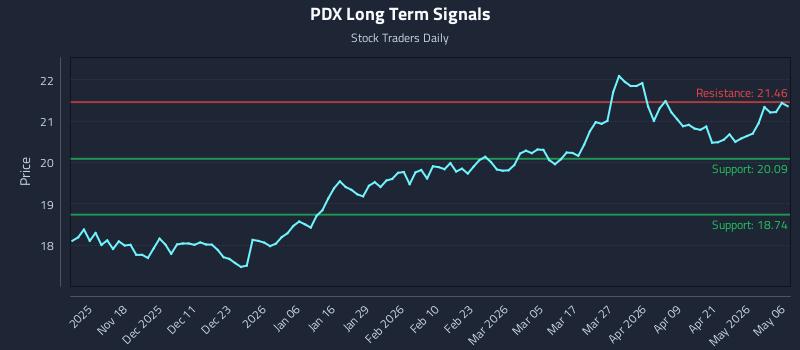 PDX Long Term Analysis for May 7 2026