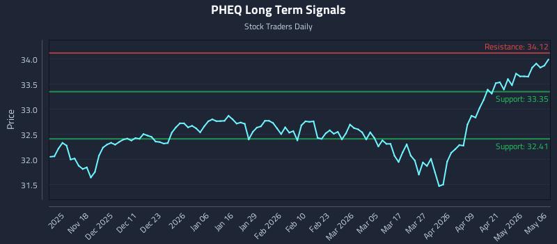 PHEQ Long Term Analysis for May 7 2026