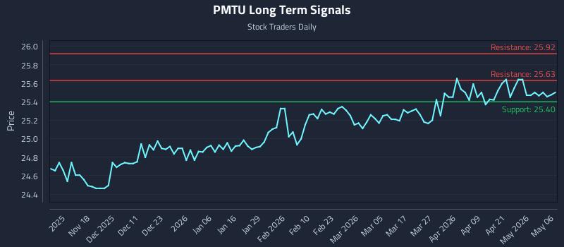 PMTU Long Term Analysis for May 7 2026