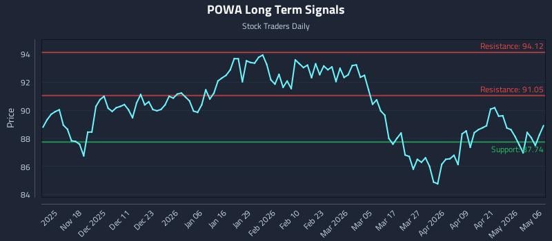 POWA Long Term Analysis for May 7 2026