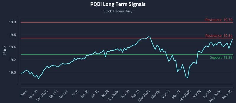 PQDI Long Term Analysis for May 7 2026