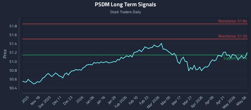 PSDM Long Term Analysis for May 7 2026