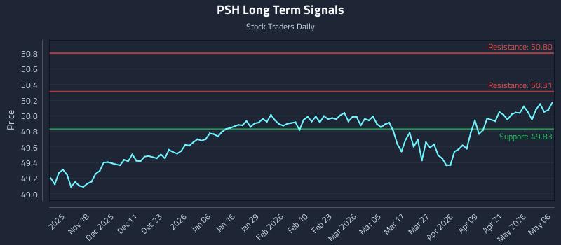 PSH Long Term Analysis for May 7 2026