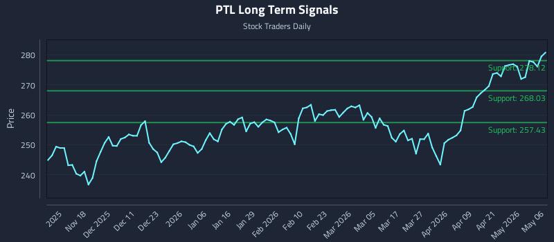 PTL Long Term Analysis for May 7 2026