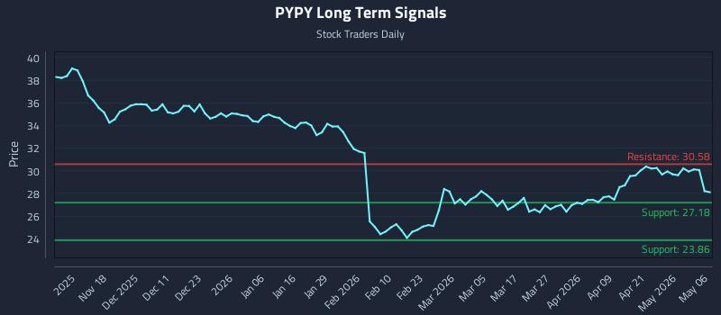 PYPY Long Term Analysis for May 7 2026