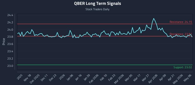 QBER Long Term Analysis for May 7 2026