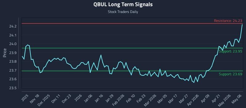 QBUL Long Term Analysis for May 7 2026