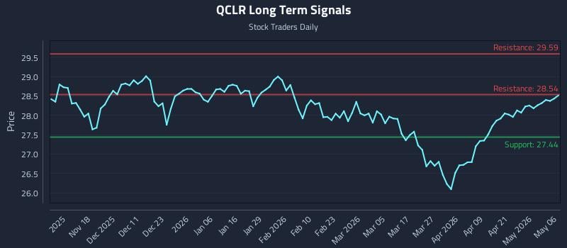 QCLR Long Term Analysis for May 7 2026