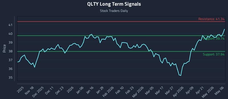 QLTY Long Term Analysis for May 7 2026