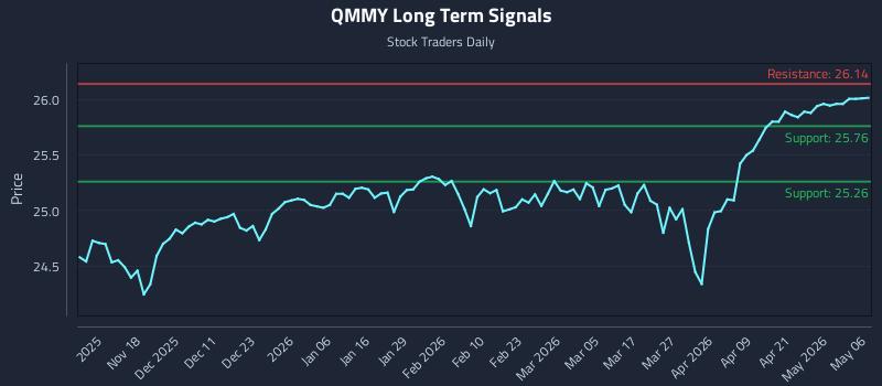 QMMY Long Term Analysis for May 7 2026