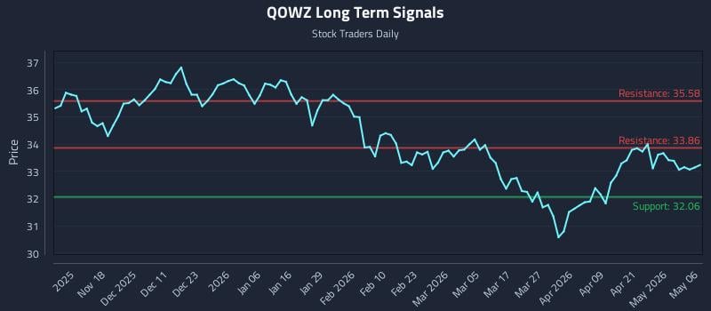 QOWZ Long Term Analysis for May 7 2026