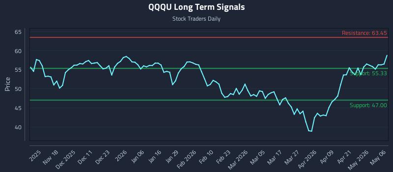 QQQU Long Term Analysis for May 7 2026 QQQU Long Term Analysis for May 7 2026