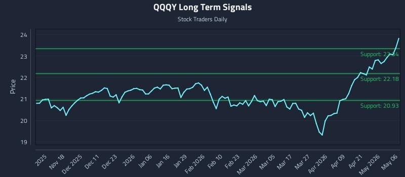 QQQY Long Term Analysis for May 7 2026