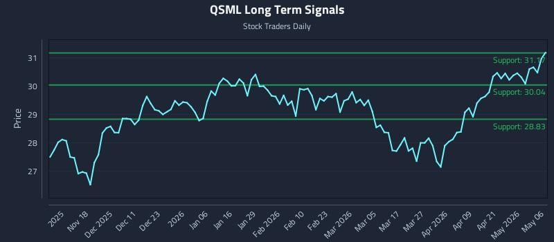 QSML Long Term Analysis for May 7 2026