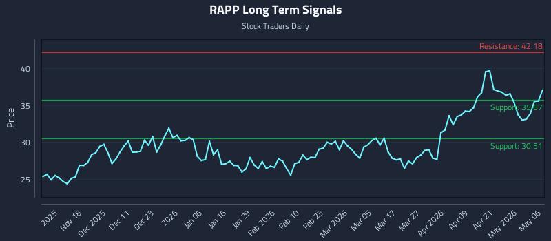RAPP Long Term Analysis for May 7 2026