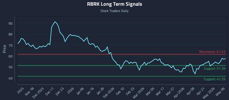 RBRK Long Term Analysis for May 7 2026