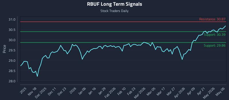 RBUF Long Term Analysis for May 7 2026