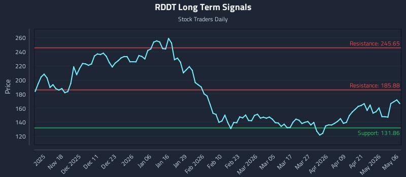 RDDT Long Term Analysis for May 7 2026