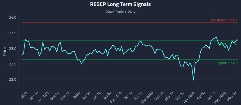 REGCP Long Term Analysis for May 7 2026