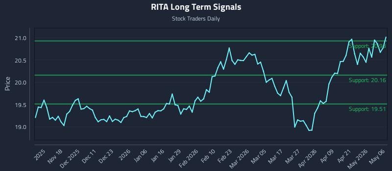 RITA Long Term Analysis for May 7 2026