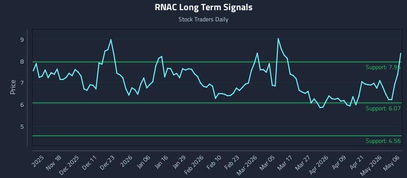 RNAC Long Term Analysis for May 7 2026