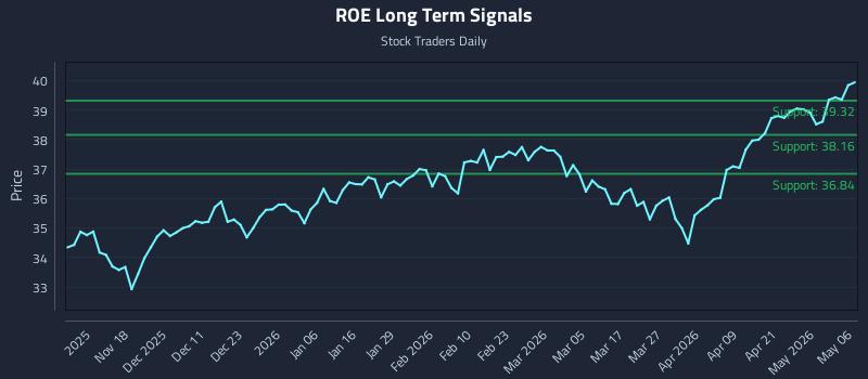 ROE Long Term Analysis for May 7 2026 ROE Long Term Analysis for May 7 2026