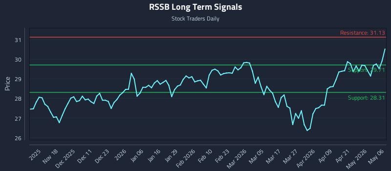 RSSB Long Term Analysis for May 7 2026