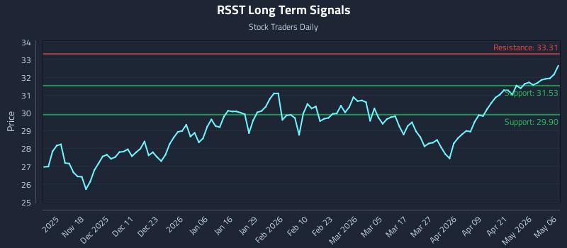 RSST Long Term Analysis for May 7 2026