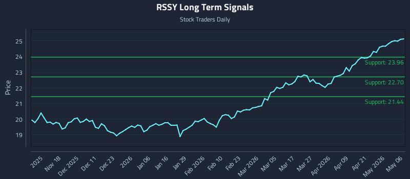 RSSY Long Term Analysis for May 7 2026