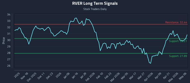 RVER Long Term Analysis for May 7 2026