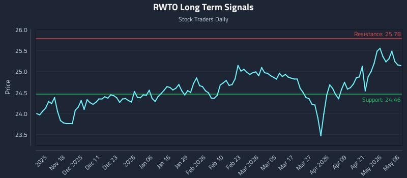 RWTO Long Term Analysis for May 7 2026