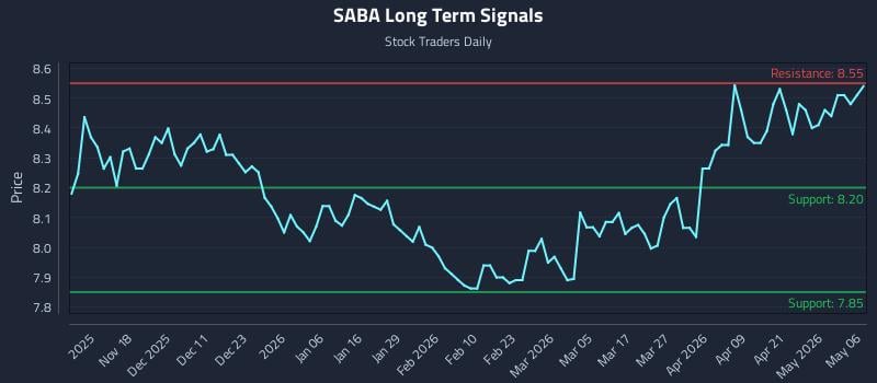 SABA Long Term Analysis for May 7 2026