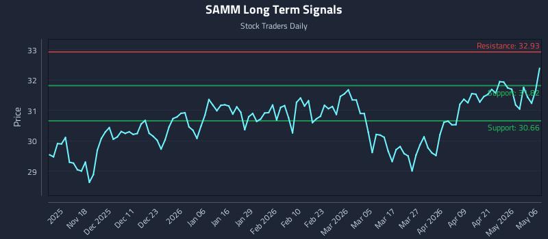 SAMM Long Term Analysis for May 7 2026