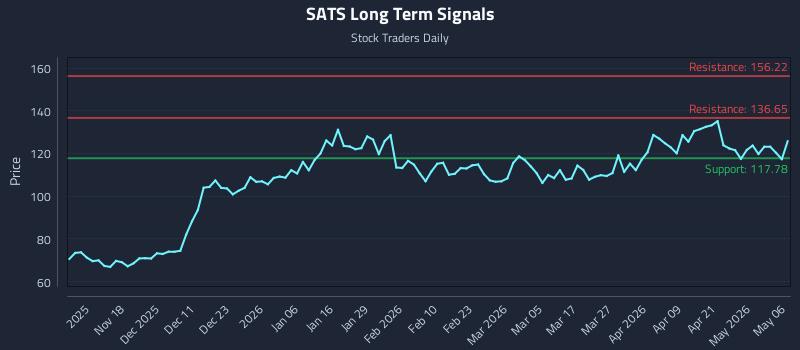 SATS Long Term Analysis for May 7 2026 SATS Long Term Analysis for May 7 2026