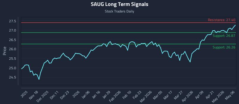 SAUG Long Term Analysis for May 7 2026