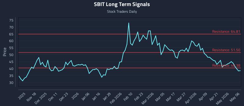 SBIT Long Term Analysis for May 7 2026