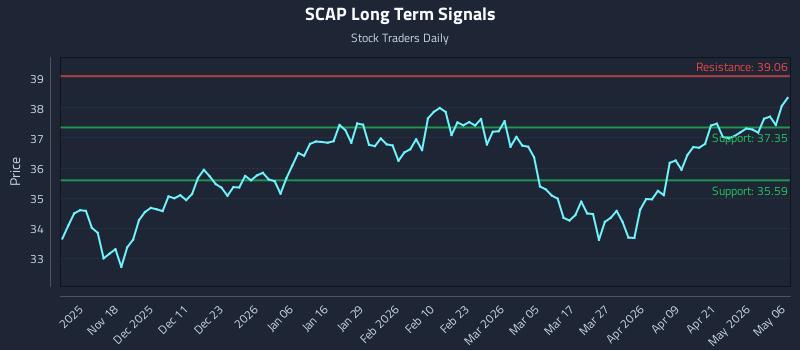 SCAP Long Term Analysis for May 7 2026