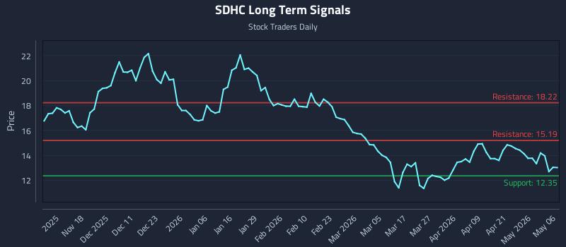 SDHC Long Term Analysis for May 7 2026