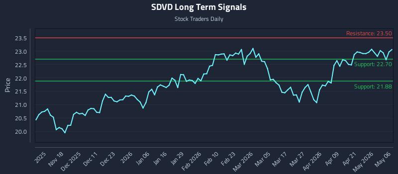 SDVD Long Term Analysis for May 7 2026 SDVD Long Term Analysis for May 7 2026