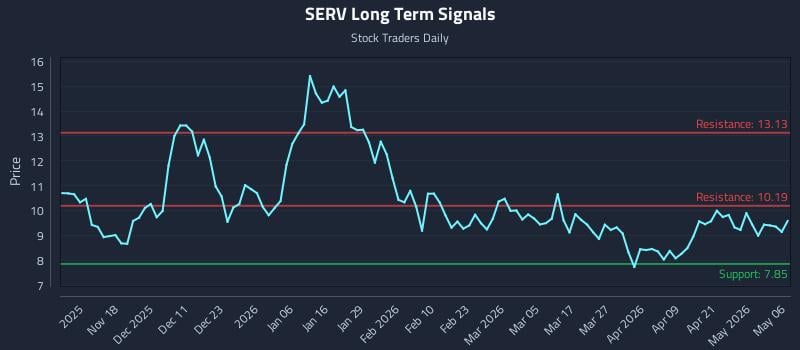SERV Long Term Analysis for May 7 2026