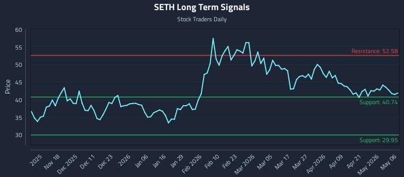 SETH Long Term Analysis for May 7 2026