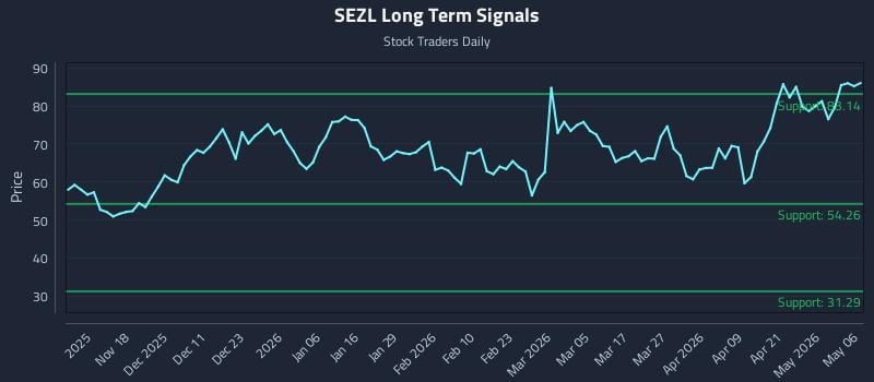 SEZL Long Term Analysis for May 7 2026