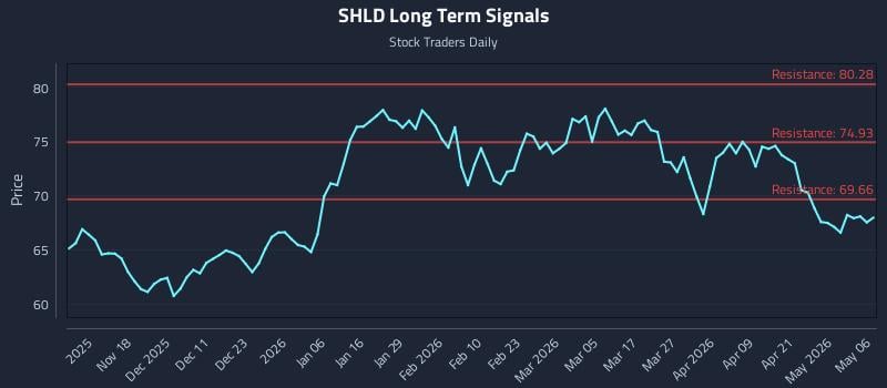 SHLD Long Term Analysis for May 7 2026