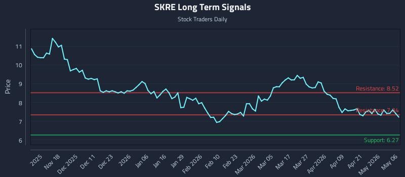 SKRE Long Term Analysis for May 7 2026